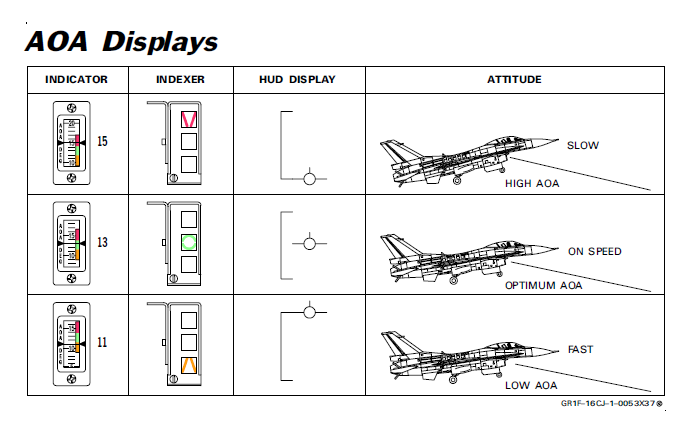 F-16 的 AOA Displays 對照表：Indicator、Indexer、HUD Display、Attitude