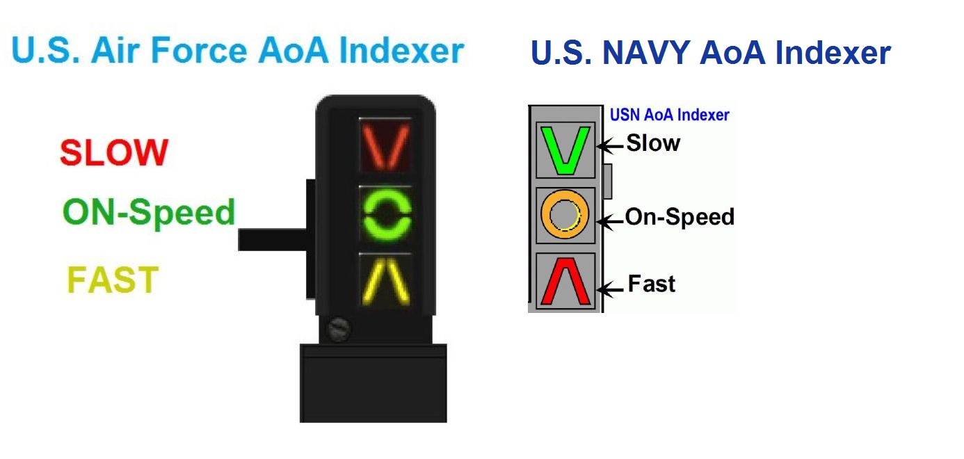 USAF 與 U.S. NAVY 的 AOA Indexer 實體造型對照